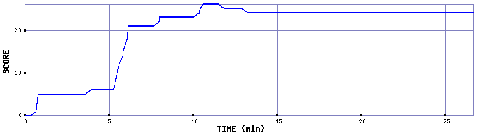 Score Graph