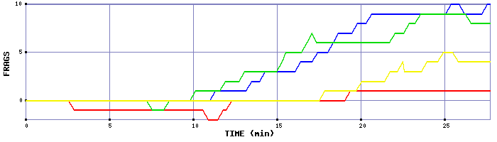 Frag Graph