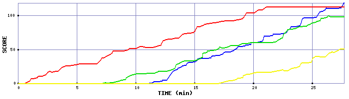 Score Graph