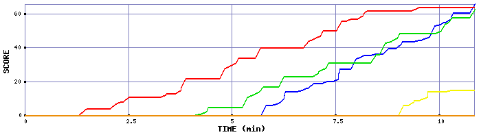 Score Graph