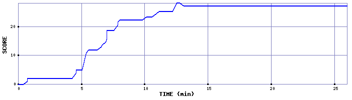 Score Graph