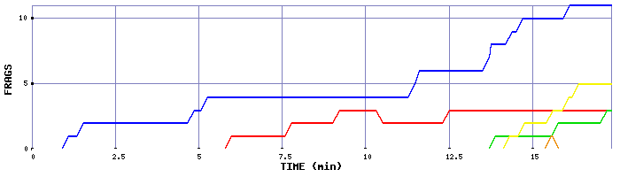 Frag Graph