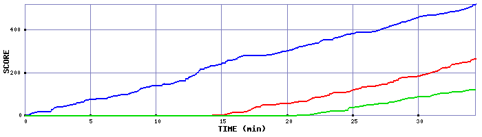 Score Graph