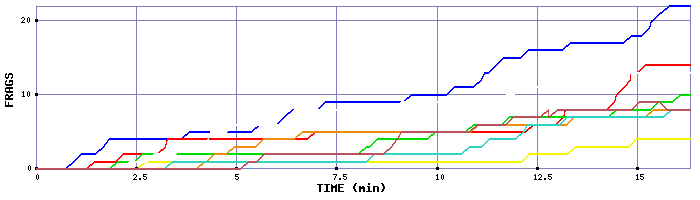 Frag Graph