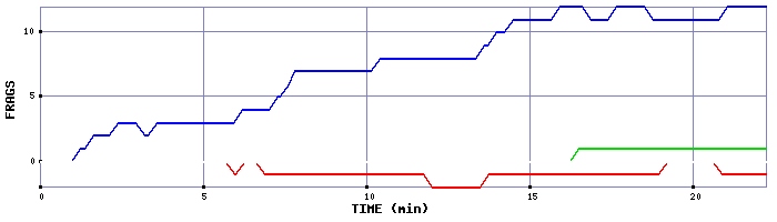 Frag Graph