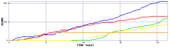 Score Graph