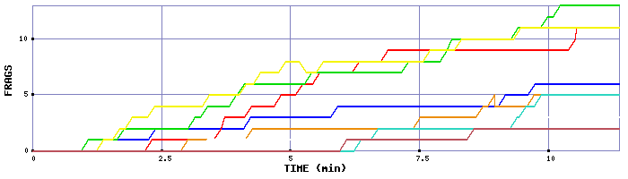 Frag Graph