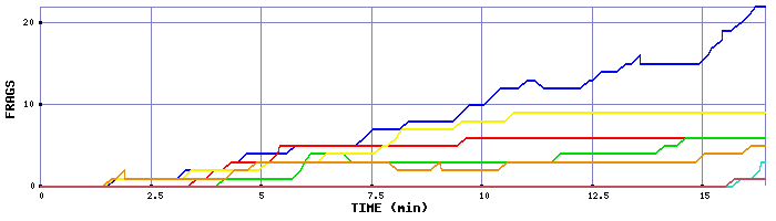 Frag Graph