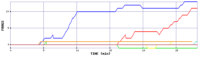 Frag Graph