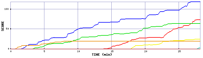 Score Graph