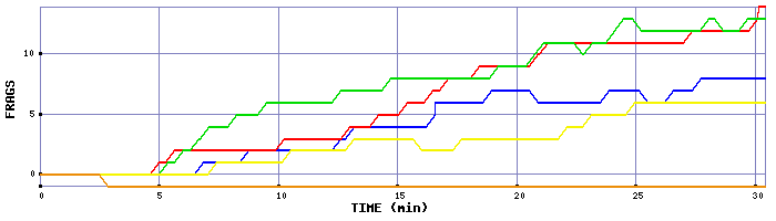 Frag Graph