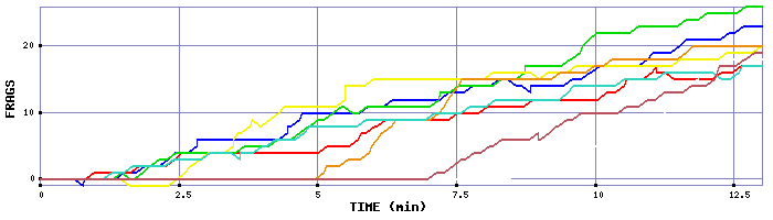 Frag Graph