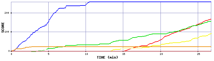 Score Graph