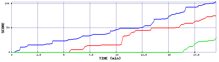 Score Graph