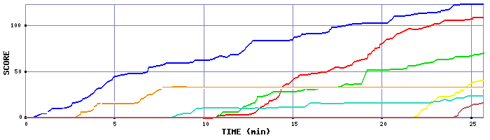 Score Graph