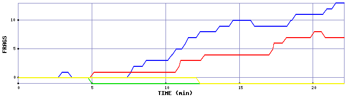 Frag Graph