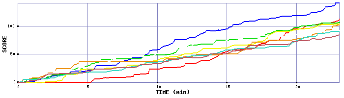 Score Graph