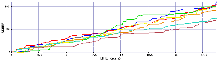 Score Graph