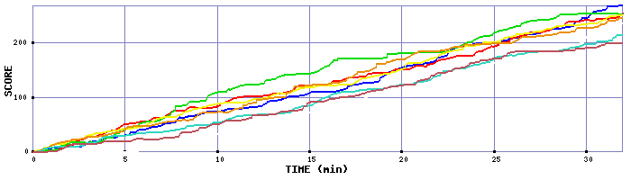 Score Graph