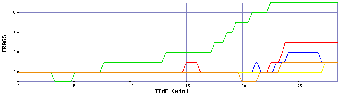 Frag Graph