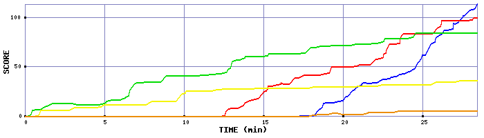 Score Graph