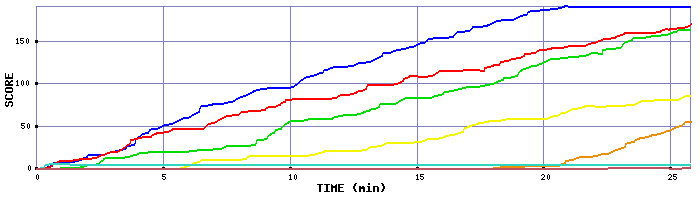 Score Graph