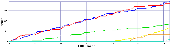 Score Graph