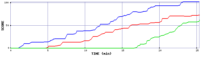 Score Graph