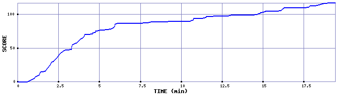 Score Graph