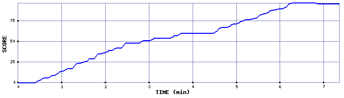 Score Graph