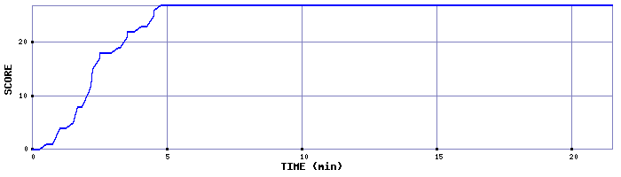 Score Graph