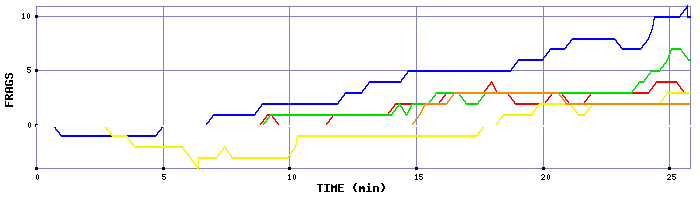 Frag Graph