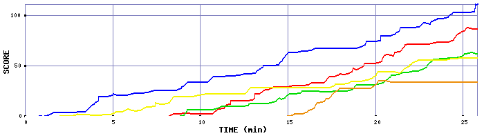 Score Graph