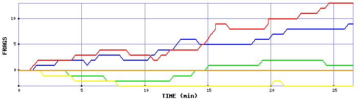 Frag Graph