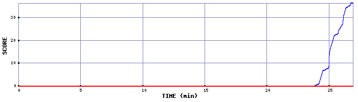 Score Graph