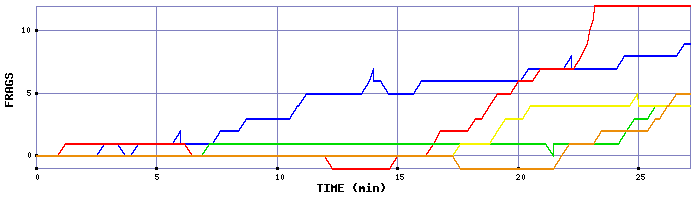 Frag Graph