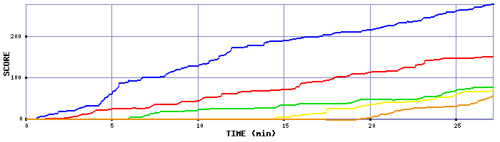 Score Graph