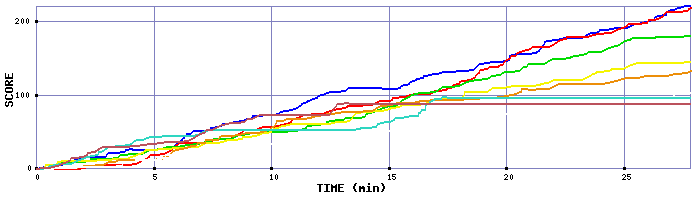 Score Graph