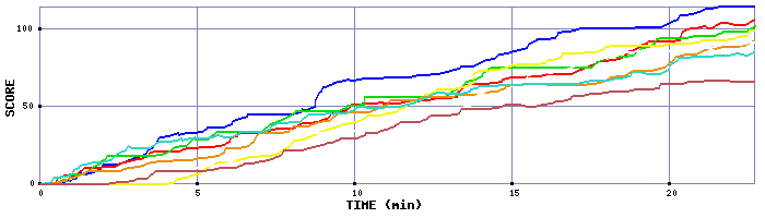 Score Graph