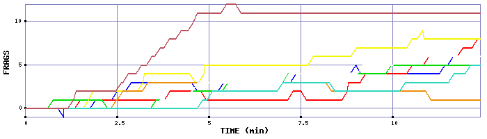 Frag Graph