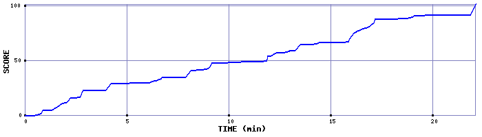 Score Graph