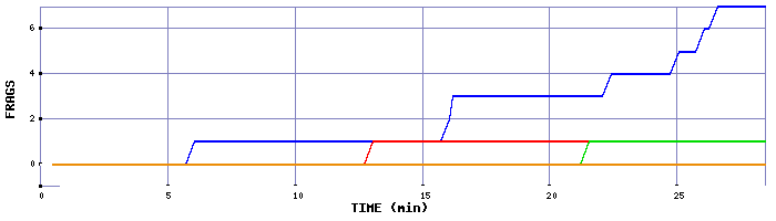 Frag Graph