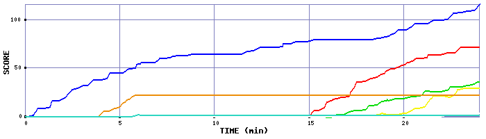 Score Graph