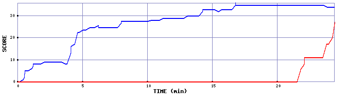 Score Graph