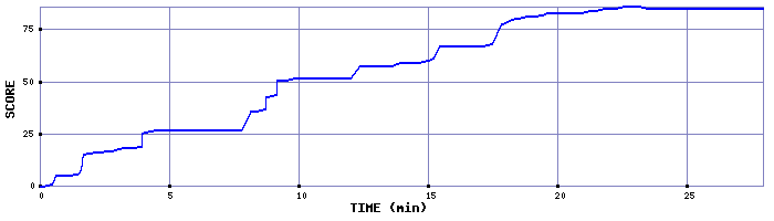 Score Graph