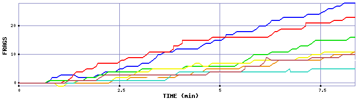 Frag Graph