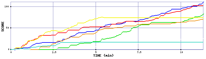 Score Graph