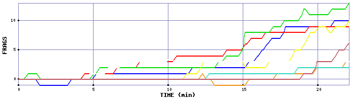 Frag Graph