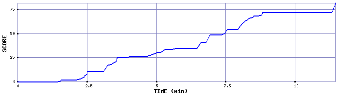 Score Graph