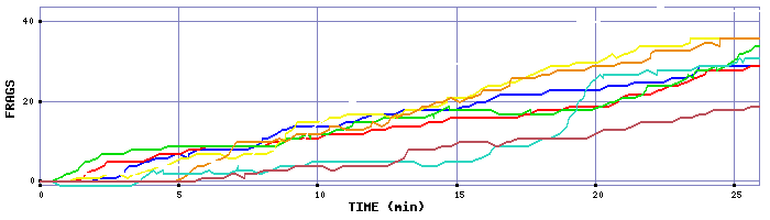 Frag Graph